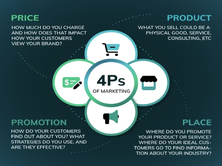 4 Ps of marketing