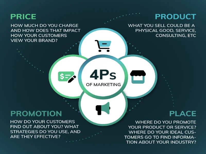 4 Ps of marketing