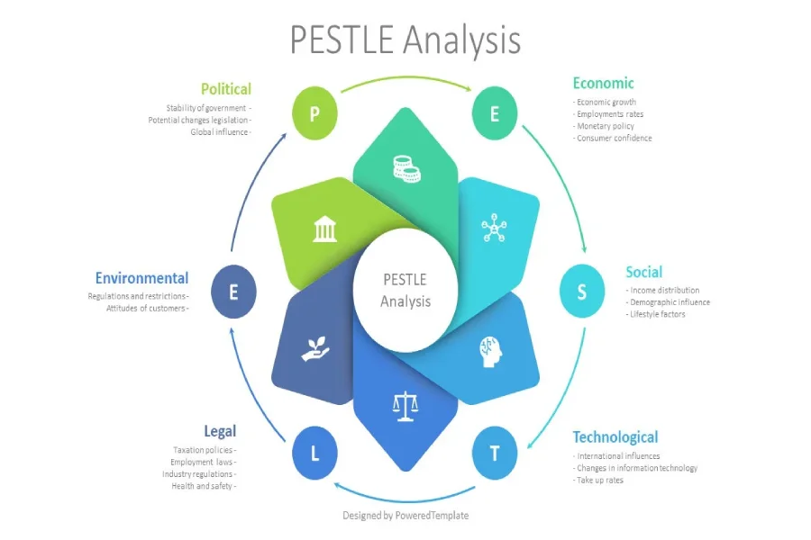PESTLE Analysis